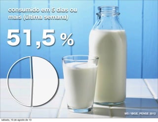 51,5 %
consumido em 5 dias ou
mais (última semana)
MS / IBGE, PENSE 2012
sábado, 10 de agosto de 13
 