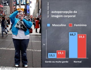 Gordo	
  ou	
  muito	
  gordo Normal
59,3	
  
19,1	
  
64,7	
  
13,1	
  
Masculino Feminino
autopercepção	
  da	
  
imagem	
  corporal
MS	
  /	
  IBGE,	
  PENSE	
  2012	
  
%
sábado, 10 de agosto de 13
 