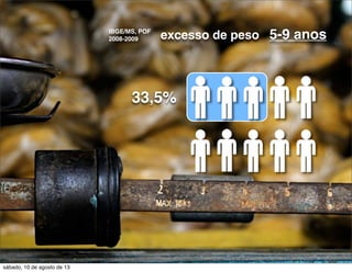 IBGE/MS, POF
2008-2009
33,5%
excesso de peso 5-9 anos
sábado, 10 de agosto de 13
 