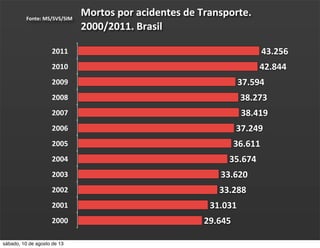 Mortos	
  por	
  acidentes	
  de	
  Transporte.	
  
2000/2011.	
  Brasil
2011
2010
2009
2008
2007
2006
2005
2004
2003
2002
2001
2000 29.645
31.031
33.288
33.620
35.674
36.611
37.249
38.419
38.273
37.594
42.844
43.256
Fonte:	
  MS/SVS/SIM
sábado, 10 de agosto de 13
 