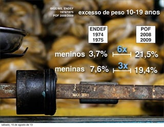 ENDEF
1974
1975
IBGE/MS, ENDEF
1974/1975
POF 2008/2009
POF
2008
2009
excesso de peso 10-19 anos
meninos
meninas
3,7%
7,6%
21,5%
19,4%
3x
6x
sábado, 10 de agosto de 13
 