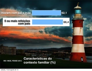 66,4
62,1moram com pai e mãe
5 ou mais refeições
com pais
Características do
contexto familiar (%)
MS / IBGE, PENSE 2012
66,45 ou mais refeições
com pais
sábado, 10 de agosto de 13
 