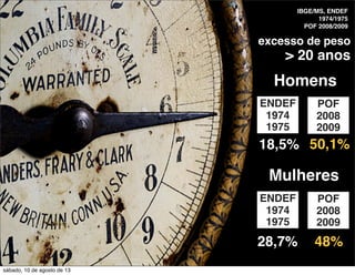 ENDEF
1974
1975
IBGE/MS, ENDEF
1974/1975
POF 2008/2009
POF
2008
2009
excesso de peso
> 20 anos
Homens
18,5% 50,1%
28,7% 48%
Mulheres
ENDEF
1974
1975
POF
2008
2009
sábado, 10 de agosto de 13
 