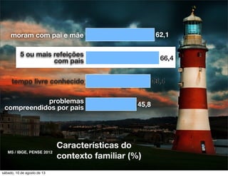 45,8
58,5
66,4
62,1moram com pai e mãe
5 ou mais refeições
com pais
tempo livre conhecido
problemas
compreendidos por pais
Características do
contexto familiar (%)
MS / IBGE, PENSE 2012
tempo livre conhecido 58,5
66,4
5 ou mais refeições
com pais
sábado, 10 de agosto de 13
 
