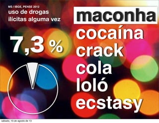 maconha
cocaína
crack
cola
loló
ecstasy
7,3 %
maconhauso de drogas
ilícitas alguma vez
MS / IBGE, PENSE 2012
sábado, 10 de agosto de 13
 