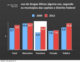Total Masculino Feminino Privada Pública
10,6
7,8
9,2
10,7
9,9
9,0
7,6
6,9
10,6
8,7
2009 2012
uso	
  de	
  drogas	
  ilíhcas	
  alguma	
  vez,	
  segundo	
  
os	
  municípios	
  das	
  capitais	
  e	
  Distrito	
  Federal
MS	
  /	
  IBGE,	
  PENSE	
  
2009,	
  2012	
  
%
sábado, 10 de agosto de 13
 