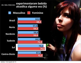Masculino Feminino
experimentaram	
  bebida	
  
alcoólica	
  alguma	
  vez	
  (%)
MS	
  /	
  IBGE,	
  PENSE	
  2012	
  
Brasil
Norte
Nordeste
Sudeste
Sul
Centro-­‐Oeste
72,3
79,0
71,3
59,4
59,3
68,3
67,2
74,6
64,9
59,8
57,6
64,8
sábado, 10 de agosto de 13
 