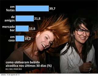 10,2	
  
15,6	
  
21,8	
  
39,7	
  
em
festas
em	
  
casa
mercado	
  
bar
de
amigos
como	
  obCveram	
  bebida	
  
alcoólica	
  nos	
  úlCmos	
  30	
  dias	
  (%)
MS	
  /	
  IBGE,	
  PENSE	
  2012	
  
sábado, 10 de agosto de 13
 