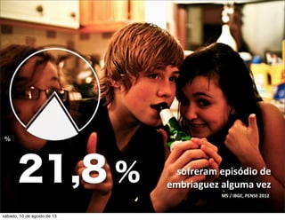 21,8 % sofreram	
  episódio	
  de	
  
embriaguez	
  alguma	
  vez
MS	
  /	
  IBGE,	
  PENSE	
  2012	
  
%
sábado, 10 de agosto de 13
 