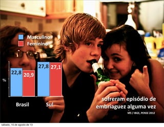 sofreram	
  episódio	
  de	
  
embriaguez	
  alguma	
  vez
MS	
  /	
  IBGE,	
  PENSE	
  2012	
  
Brasil Sul
27,1
20,9
27,8
22,8
Masculino
Feminino
%
sábado, 10 de agosto de 13
 