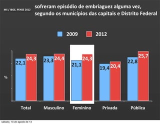 sofreram	
  episódio	
  de	
  embriaguez	
  alguma	
  vez,	
  
segundo	
  os	
  municípios	
  das	
  capitais	
  e	
  Distrito	
  Federal
Total Masculino Feminino Privada Pública
25,7
20,4
24,324,424,3
22,8
19,4
21,1
23,322,1
2009 2012
MS	
  /	
  IBGE,	
  PENSE	
  2012	
  
%
sábado, 10 de agosto de 13
 