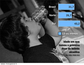 idade	
  em	
  que	
  
tomou	
  a	
  primeira	
  
dose	
  de	
  bebida	
  
alcoólica
MS	
  /	
  IBGE,	
  PENSE	
  2012	
  
Brasil
Norte
Sul 43,2
26,7
31,7
13	
  ou	
  menos
%
sábado, 10 de agosto de 13
 