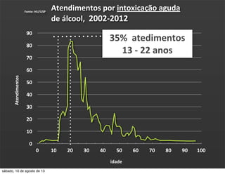 0
10
20
30
40
50
60
70
80
90
0 10 20 30 40 50 60 70 80 90 100
Atendimentos	
  por	
  intoxicação	
  aguda	
  
de	
  álcool,	
  	
  2002-­‐2012
Fonte:	
  HU/USP
Atendimentos
idade
35%	
  	
  atedimentos
13	
  -­‐	
  22	
  anos
sábado, 10 de agosto de 13
 