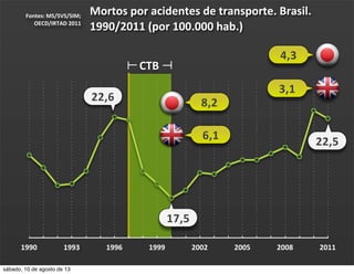 Mortos	
  por	
  acidentes	
  de	
  transporte.	
  Brasil.	
  
1990/2011	
  (por	
  100.000	
  hab.)
Fontes:	
  MS/SVS/SIM;	
  
OECD/IRTAD	
  2011
4,3
1990 1993 1996 1999 2002 2005 2008 2011
17,5
22,5
8,2
6,1
3,1
CTB
22,6
sábado, 10 de agosto de 13
 