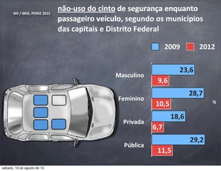 não-­‐uso	
  do	
  cinto	
  de	
  segurança	
  enquanto	
  
passageiro	
  veículo
MS	
  /	
  IBGE,	
  PENSE	
  2012	
  
Masculino
Feminino
Privada
Pública
11,5
6,7
10,5
9,6
29,2
18,6
28,7
23,6
2009 2012
não-­‐uso	
  do	
  cinto	
  de	
  segurança	
  enquanto	
  
passageiro	
  veículo,	
  segundo	
  os	
  municípios	
  
das	
  capitais	
  e	
  Distrito	
  Federal
%
sábado, 10 de agosto de 13
 
