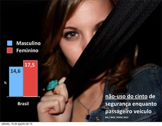 Brasil
17,5	
  
14,6	
  
Masculino
Feminino
%
MS	
  /	
  IBGE,	
  PENSE	
  2012	
  
não-­‐uso	
  do	
  cinto	
  de	
  
segurança	
  enquanto	
  
passageiro	
  veículo
sábado, 10 de agosto de 13
 