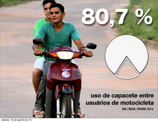80,7 %
uso de capacete entre
usuários de motocicleta
MS / IBGE, PENSE 2012
sábado, 10 de agosto de 13
 