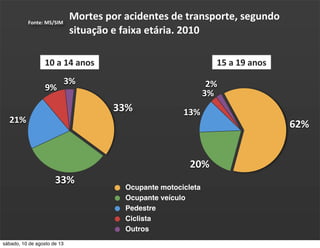 Mortes	
  por	
  acidentes	
  de	
  transporte,	
  segundo	
  
situação	
  e	
  faixa	
  etária.	
  2010
Fonte:	
  MS/SIM
3%
9%
21%
33%
33%
2%
3%
13%
20%
62%
10	
  a	
  14	
  anos 15	
  a	
  19	
  anos
Ocupante motocicleta
Ocupante veículo
Pedestre
Ciclista
Outros
sábado, 10 de agosto de 13
 