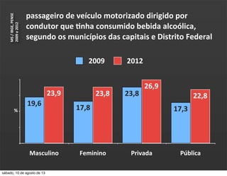 passageiro	
  de	
  veículo	
  motorizado	
  dirigido	
  por	
  
condutor	
  que	
  hnha	
  consumido	
  bebida	
  alcoólica,	
  
segundo	
  os	
  municípios	
  das	
  capitais	
  e	
  Distrito	
  Federal
Masculino Feminino Privada Pública
22,8
26,9
23,823,9
17,3
23,8
17,8
19,6
2009 2012
MS	
  /	
  IBGE,	
  PENSE	
  
2009	
  e	
  2012	
  
%
sábado, 10 de agosto de 13
 