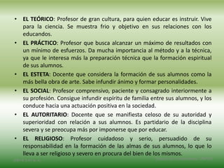 • EL TEÓRICO: Profesor de gran cultura, para quien educar es instruir. Vive
para la ciencia. Se muestra frio y objetivo en sus relaciones con los
educandos.
• EL PRÁCTICO: Profesor que busca alcanzar un máximo de resultados con
un mínimo de esfuerzos. Da mucha importancia al método y a la técnica,
ya que le interesa más la preparación técnica que la formación espiritual
de sus alumnos.
• EL ESTETA: Docente que considera la formación de sus alumnos como la
más bella obra de arte. Sabe infundir ánimo y formar personalidades.
• EL SOCIAL: Profesor comprensivo, paciente y consagrado interiormente a
su profesión. Consigue infundir espíritu de familia entre sus alumnos, y los
conduce hacia una actuación positiva en la sociedad.
• EL AUTORITARIO: Docente que se manifiesta celoso de su autoridad y
superioridad con relación a sus alumnos. Es partidario de la disciplina
severa y se preocupa más por imponerse que por educar.
• EL RELIGIOSO: Profesor cuidadoso y serio, persuadido de su
responsabilidad en la formación de las almas de sus alumnos, lo que lo
lleva a ser religioso y severo en procura del bien de los mismos.
2/8/14 3:47 a. m. Grupo Los Constructores, UNPHU
 