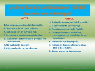 ¿cómo ha ido cambiando el rol del
docente en el tiempo?
ANTES.
1. Era quien poseía toda la información.
2. Transmisor de los conocimientos.
4. Trabajaba con un currículo fijo.
5 .Las tareas presentadas eran aisladas.
6. Evaluación: estandarizada, pruebas de
rendimiento.
7. No evaluación docente.
8. Escasa relación con los alumnos.
AHORA.
1. Todos tienen acceso a la información.
2. El conocimiento se construye.
4. Trabaja con un currículo flexible.
5. Tareas presentadas auténticas,
relacionadas con la realidad de los
estudiantes.
6. Evaluación por desempeño.
7. Evaluación docente elemento clave
para el desempeño.
8. Asesor y tutor de los alumnos.
2/8/14 3:47 a. m. Grupo Los Constructores, UNPHU
 