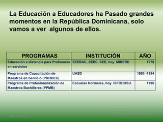 2/8/14 3:47 a. m.
Grupo Los Constructores, UNPHU
PROGRAMAS INSTITUCIÓN AÑO
Educación a distancia para Profesores
en servicios
SEEBAC, SEEC, SEE, hoy MINERD 1978
Programa de Capacitación de
Maestros en Servicio (PRODEC)
UASD 1993 -1994
Programa de Profesionalización de
Maestros Bachilleres (PPMB)
Escuelas Normales, hoy ISFODOSU. 1996
La Educación a Educadores ha Pasado grandes
momentos en la República Dominicana, solo
vamos a ver algunos de ellos.
 