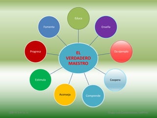 2/8/14 3:47 a. m. Grupo Los Constructores, UNPHU
EL
VERDADERO
MAESTRO
Educa
Enseña
Da ejemplo
Coopera
ComprendeAconseja
Estimula
Progresa
Fomenta
 