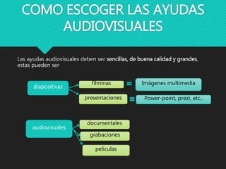 COMO ESCOGER LAS AYUDAS
AUDIOVISUALES
Las ayudas audiovisuales deben ser sencillas, de buena calidad y grandes,
estas pueden ser
diapositivas
filminas Imágenes multimedia
presentaciones Power-point, prezi, etc..
audiovisuales
documentales
grabaciones
películas
 