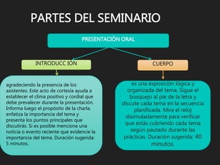 PARTES DEL SEMINARIO
agradeciendo la presencia de los
asistentes. Este acto de cortesía ayuda a
establecer el clima positivo y cordial que
debe prevalecer durante la presentación.
Informa luego el propósito de la charla,
enfatiza la importancia del tema y
presenta los puntos principales que
discutirás. Si es posible menciona una
noticia o evento reciente que evidencie la
importancia del tema. Duración sugerida:
5 minutos.
INTRODUCC IÓN
PRESENTACIÓN ORAL
es una exposición lógica y
organizada del tema. Sigue el
bosquejo al pie de la letra y
discute cada tema en la secuencia
planificada. Mira el reloj
disimuladamente para verificar
que estás cubriendo cada tema
según pautado durante las
prácticas. Duración sugerida: 40
minutos.
CUERPO
 