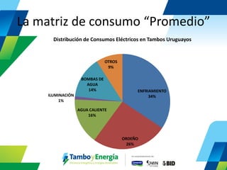 La matriz de consumo “Promedio” 
ENFRIAMIENTO 34% 
ORDEÑO 26% 
AGUA CALIENTE 16% 
ILUMINACIÓN 1% 
BOMBAS DE AGUA 14% 
OTROS 9% 
Distribución de Consumos Eléctricos en Tambos Uruguayos  
