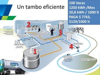 Un tambo eficiente 
100 Vacas 1250 kWh /Mes 20,8 kWh / 1000 lt PAGA $ 7763, $129/1000 lt  