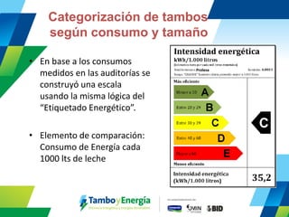 •En base a los consumos medidos en las auditorías se construyó una escala usando la misma lógica del “Etiquetado Energético”. 
•Elemento de comparación: Consumo de Energía cada 1000 lts de leche 
Categorización de tambos según consumo y tamaño  