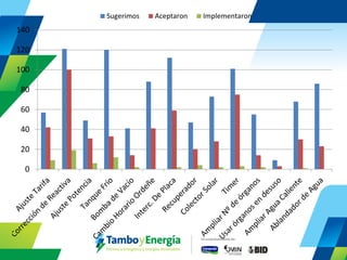 0 
20 
40 
60 
80 
100 
120 
140 
Sugerimos 
Aceptaron 
Implementaron  