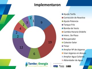 9 
19 
6 
12 
2 
2 
4 
2 
3 
2 
1 
Implementaron 
Ajuste Tarifa 
Corrección de Reactiva 
Ajuste Potencia 
Tanque Frío 
Bomba de Vacío 
Cambio Horario Ordeñe 
Interc. De Placa 
Recuperador 
Colector Solar 
Timer 
Ampliar Nº de órganos 
Usar órganos en desuso 
Ampliar Agua Caliente 
Ablandador de Agua  