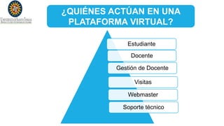 ¿QUIÉNES ACTÚAN EN UNA
PLATAFORMA VIRTUAL?
Estudiante
Docente
Gestión de Docente
Visitas
Webmaster
Soporte técnico
 