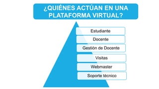 ¿QUIÉNES ACTÚAN EN UNA
PLATAFORMA VIRTUAL?
Estudiante
Docente
Gestión de Docente
Visitas
Webmaster
Soporte técnico
 