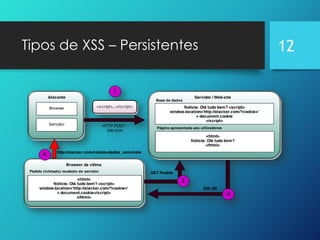 Tipos de XSS – Persistentes 12
 