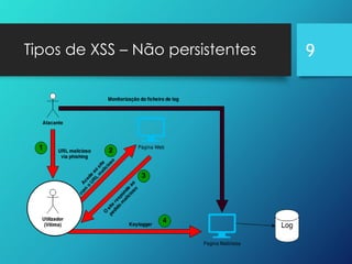 Tipos de XSS – Não persistentes 9
 