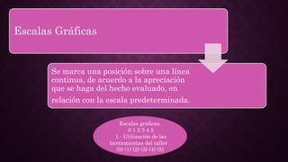 Escalas Gráficas
Se marca una posición sobre una línea
continua, de acuerdo a la apreciación
que se haga del hecho evaluado, en
relación con la escala predeterminada.
Escalas gráficas.
0 1 2 3 4 5
1.- Utilización de las
herramientas del taller .
(0) (1) (2) (3) (4) (5)
 