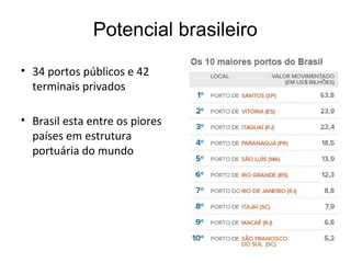 • 34 portos públicos e 42
terminais privados
• Brasil esta entre os piores
países em estrutura
portuária do mundo
Potencial brasileiro
 