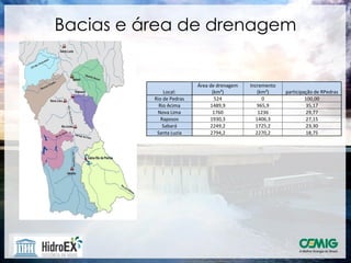 Bacias e área de drenagem


                          Área de drenagem   Incremento
              Local:            (km²)           (km²)     participação de RPedras
          Rio de Pedras          524              0                100,00
            Rio Acima          1489,9           965,9               35,17
           Nova Lima            1760            1236                29,77
             Raposos           1930,3          1406,3               27,15
              Sabará           2249,2          1725,2               23,30
           Santa Luzia         2794,2          2270,2               18,75
 