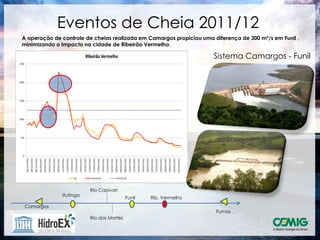 Eventos de Cheia 2011/12
A operação de controle de cheias realizada em Camargos propiciou uma diferença de 300 m³/s em Funil ,
minimizando o impacto na cidade de Ribeirão Vermelho.

                                                                     Sistema Camargos - Funil




                         Rio Capivari
              Itutinga
                                          Funil   Rib. Vermelho
 Camargos
                                                                      Furnas
                         Rio das Mortes
 
