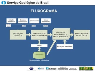 FLUXOGRAMA

    Estações       Estações                             Usinas
                                 Observadores
  telemétricas   convencionais                       hidrelétricas

COTAS e
 CHUVA               COTAS         COTAS               VAZÕES




                                                                           PREVISÃO
                                                                          PREVISÃO
                                                                         PREVISÃO
           RECEPÇÃO                  VERIFICAÇÃO E                       HIDROLÓGICA         PUBLICAÇÃO DE
                                                                        HIDROLÓGICA
                                                                      HIDROLÓGICA E
           DE DADOS                 ARMAZENAMENTO                                             RESULTADOS
                                                                     METEOROLÓGICA




                                           Filtros
                                                                        Equações e Modelos




                                 Banco de dados hidrológicos
 