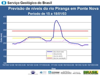 Previsão de níveis do rio Piranga em Ponte Nova
                                        Período de 15 a 18/01/03
            450


            400


            350
Cota (cm)




            300


            250


            200
                                                             Cota observada
                                                             Cota prevista
                                                             Cota de alerta
            150                                              Cota de inundação



             100
            15/1/03 12:00 16/1/03 0:00 16/1/03 12:00 17/1/03 0:00 17/1/03 12:00 18/1/03 0:00 18/1/03 12:00 19/1/03 0:00
                                                                    Dias
 