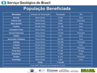 População Beneficiada
    Município           Unidade de Federação                População          Rio
      Aimorés                 Minas Gerais                    24.954          Doce
    Antônio Dias              Minas Gerais                     9.565        Piracicaba
   Baixo Guandu               Espírito Santo                  29.081          Doce
      Colatina                Espírito Santo                  111.788         Doce

  Conselheiro Pena            Minas Gerais                    22.242          Doce

 Coronel Fabriciano           Minas Gerais                    103.694       Piracicaba
      Galiléia                Minas Gerais                     6.951          Doce
Governador Valadares          Minas Gerais                    263.689         Doce
      Ipatinga                Minas Gerais                    239.468       Piracicaba
      Linhares                Espírito Santo                  141.306         Doce
     Nova Era                 Minas Gerais                    17.528        Piracicaba
    Ponte Nova                Minas Gerais                    57.390         Piranga
    Resplendor                Minas Gerais                    17.089          Doce
      Timóteo                 Minas Gerais                    81.243        Piracicaba
    Tumiritinga               Minas Gerais                     6.293          Doce
                                  TOTAL                      1.132.281
                        Fonte: IBGE, Sinopse do censo demográfico de 2010
 