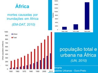 16000

                                                                                       14000

                                           África                                      12000

                                                                                       10000




                                                                          Fatalities
                                 mortes causadas por                                   8000


                                inundações em África                                   6000

                                                                                       4000

                                       (EM-DAT, 2010)                                  2000

                                                                                          0
                              1000                                                             1950-1969    1970-1989   1990-2009

                                        Urban
                              900
                                        Total
                              800
Urban population (millions)




                              700

                              600

                              500                                                              população total e
                              400

                              300
                                                                                               urbana na África
                              200                                                                          (UN, 2010)
                              100

                                0
                                                               Dr. Luigia Brandimarte
                                     1950 Março 2012 - Seminário Chuvas e Desastres Urbanos - Ouro Preto
                                           1960  1970   1980 1990   2000  2010
 