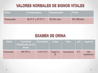 Edad Temperatura Respiración Pulso
Preescolar 36.5º C a 37.5º C 20-25/ min 90-100/min
Edad Cantidad
Eliminada en 24
horas
Densidad Color Olor pH Aspecto
Preescolar 600-700 cc. 1.010-1.015 Vogel I o
II
Amoniacal 5-7 Sin
sedimento
 