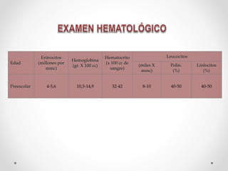 Edad
Eritrocitos
(millones por
mmc)
Hemoglobina
(gr. X 100 cc)
Hematocrito
(x 100 cc de
sangre)
Leucocitos
(miles X
mmc)
Polin.
(%)
Linfocitos
(%)
Preescolar 4-5,6 10,3-14,9 32-42 8-10 40-50 40-50
 
