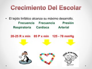 • El tejido linfático alcanza su máximo desarrollo.
Frecuencia Frecuencia Presión
Respiratoria Cardiaca Arterial
20-25 R x min 85 P x min 125 - 78 mmHg
 