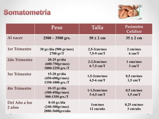 Peso Talla Perímetro
Cefálico
Al nacer 2500 – 3500 grs. 50  2 cm 35  2 cm
1er Trimestre 30 gr./día (900 gr/mes)
2700 gr/T
2,5-3cm/mes
7,5-9 cm/T
2 cm/mes
6 cm/T
2do Trimestre 20-25 gr/día
(600-750gr/mes)
1800-2250 grs./T
2-2,5cm/mes
6-7,5 cm/T
1 cms/mes
3 cm/T
3er Trimestre 15-20 gr/día
(450-600gr/mes)
1350-1800 grs./T
1,5-2cms/mes
4,5-6 cm/T
0,5 cm/mes
1,5 cm/T
4to Trimestre 10-15 gr./día
(300-450gr/mes)
900-1350 grs./T
1-1,5cms/mes
3-4,5 cm/T
0,5 cm/mes
1,5 cm/T
Del Año a los
2 años
8-10 gr./día
(240-300gr/mes)
2880-3600grs/año
1cm/mes
12 cm/año
0,25 cm/mes
3 cm/año
 